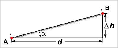 Longitudinal cross-sectional scheme of a rectilinear section