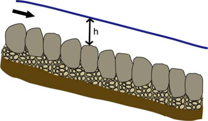 Schematic longitudinal section of a rough bottom ramp