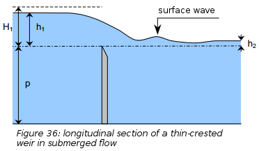 Villemonte formula: submerged weir diagram