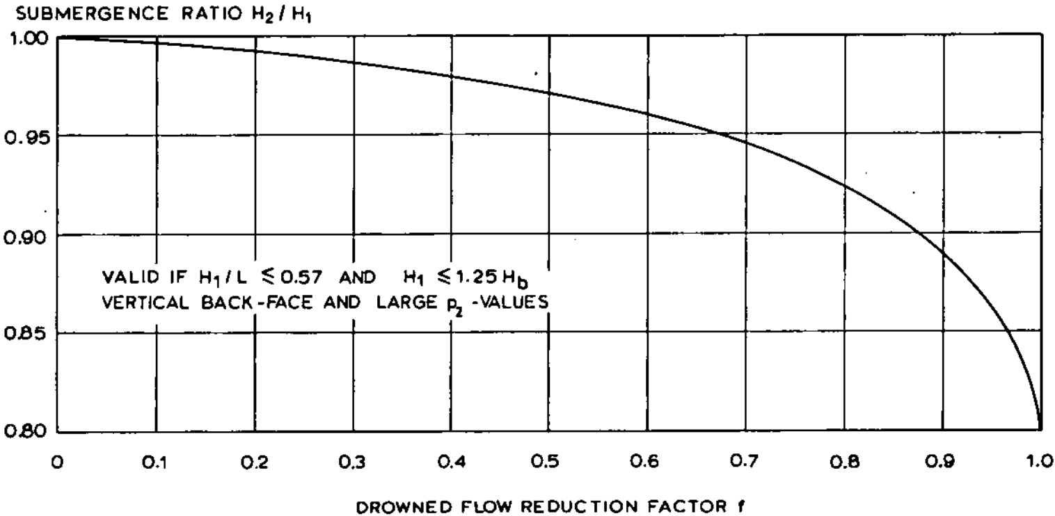Coefficient d'ennoiement pour un déversoir triangulaire à crête épaisse (d'après Bos, 1989 2)